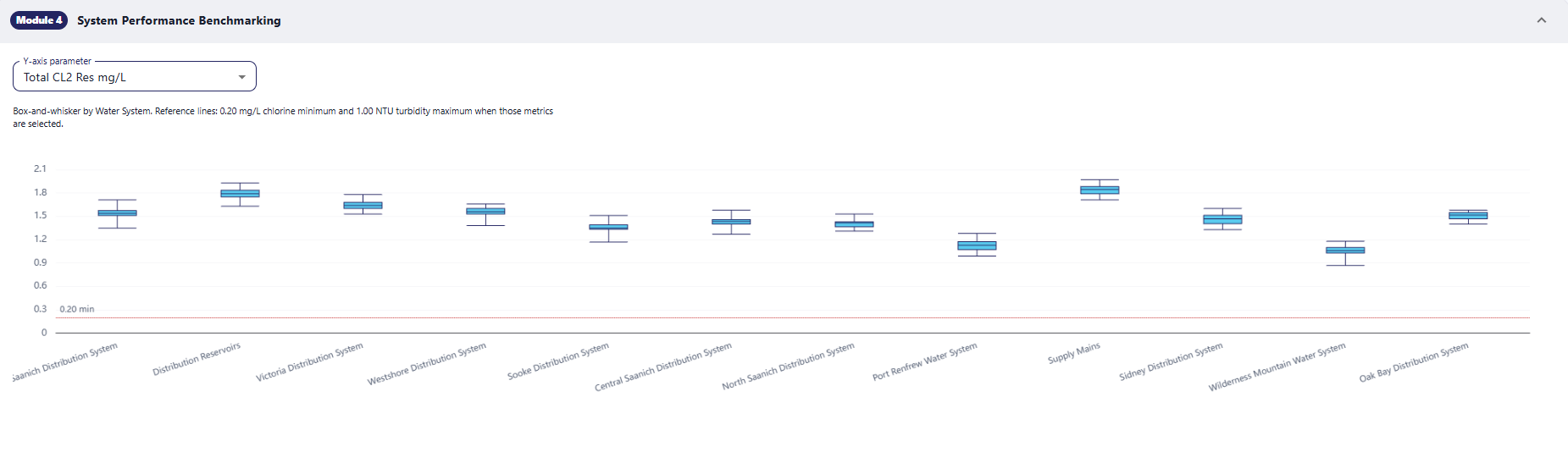 Benchmark charts comparing field measurements such as chlorine residual, turbidity and water temperature across each water system